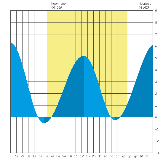 Dennis Creek Route 47 tide chart for Friday, April 21, 2023