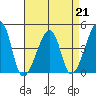 Dennis Creek Route 47 tide chart for Friday, April 21, 2023