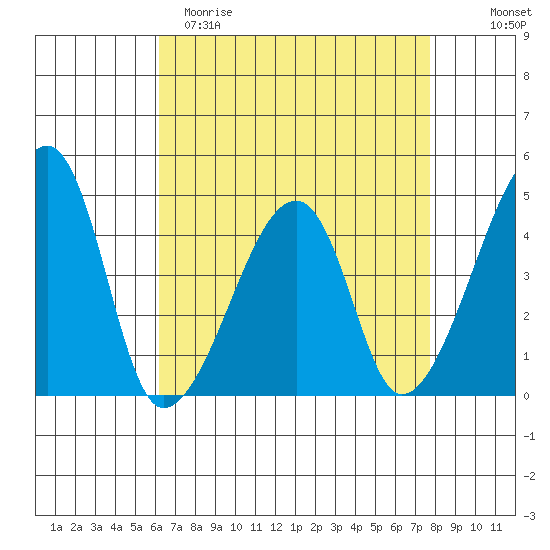 Dennis Creek Route 47 tide chart for Saturday, April 22, 2023