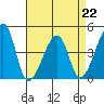 Dennis Creek Route 47 tide chart for Saturday, April 22, 2023
