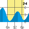 Dennis Creek Route 47 tide chart for Monday, April 24, 2023