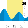Dennis Creek Route 47 tide chart for Wednesday, April 26, 2023