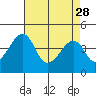 Dennis Creek Route 47 tide chart for Friday, April 28, 2023