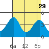 Dennis Creek Route 47 tide chart for Saturday, April 29, 2023