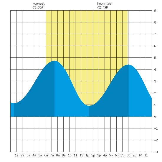 Dennis Creek Route 47 tide chart for Sunday, April 30, 2023