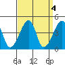 Dennis Creek Route 47 tide chart for Tuesday, April 4, 2023