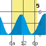 Dennis Creek Route 47 tide chart for Wednesday, April 5, 2023