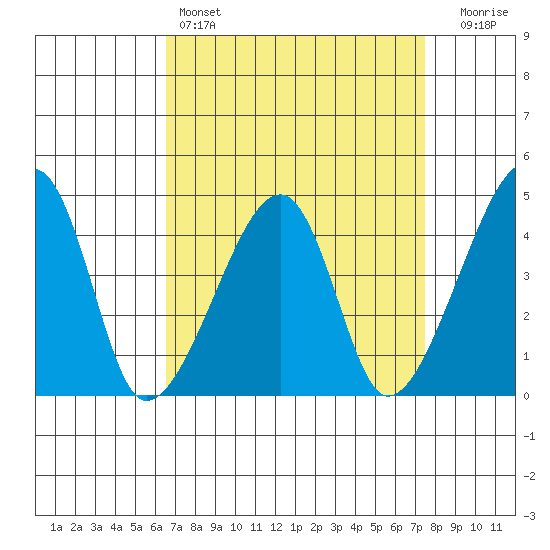 Dennis Creek Route 47 tide chart for Friday, April 7, 2023