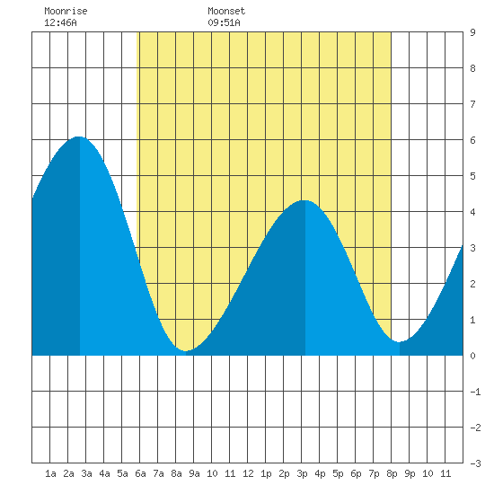 Dennis Creek Route 47 tide chart for Wednesday, May 10, 2023