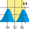 Dennis Creek Route 47 tide chart for Sunday, May 14, 2023