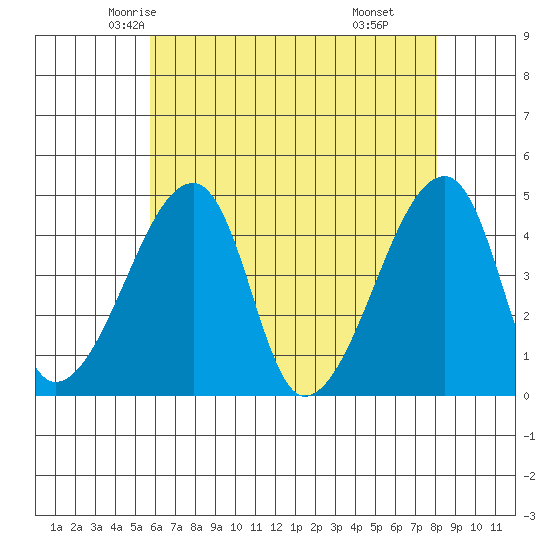 Dennis Creek Route 47 tide chart for Monday, May 15, 2023