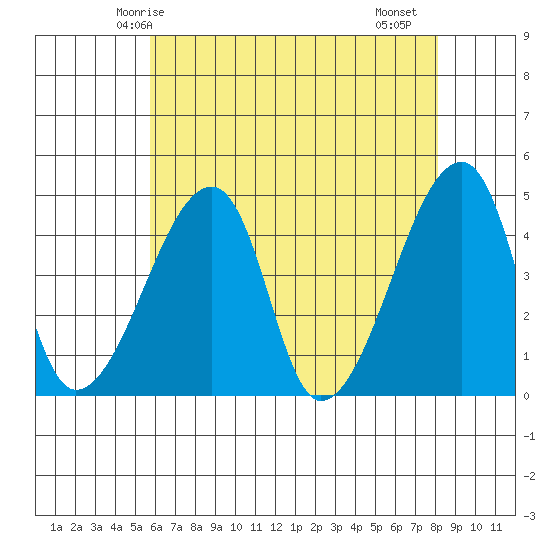 Dennis Creek Route 47 tide chart for Tuesday, May 16, 2023