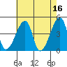 Dennis Creek Route 47 tide chart for Tuesday, May 16, 2023