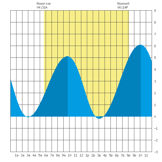 Dennis Creek Route 47 tide chart for Wednesday, May 17, 2023
