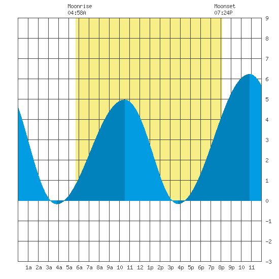 Dennis Creek Route 47 tide chart for Thursday, May 18, 2023