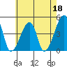 Dennis Creek Route 47 tide chart for Thursday, May 18, 2023