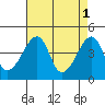 Dennis Creek Route 47 tide chart for Monday, May 1, 2023