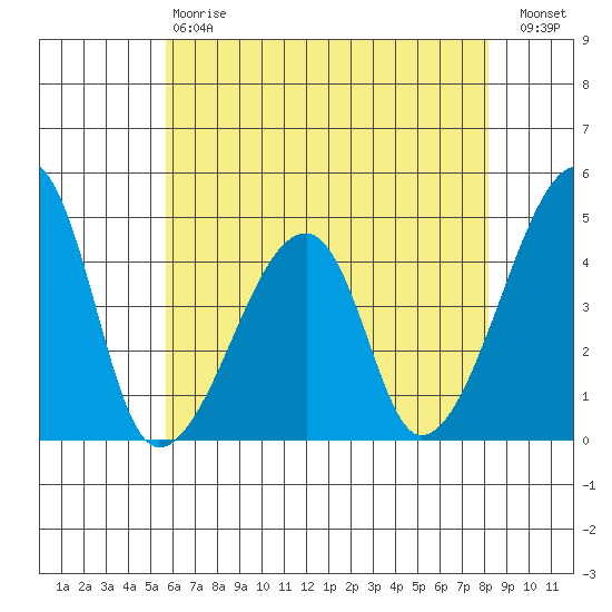 Dennis Creek Route 47 tide chart for Saturday, May 20, 2023