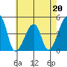 Dennis Creek Route 47 tide chart for Saturday, May 20, 2023