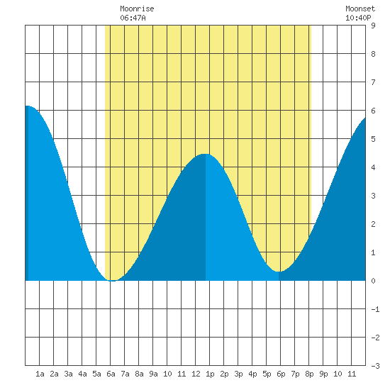 Dennis Creek Route 47 tide chart for Sunday, May 21, 2023