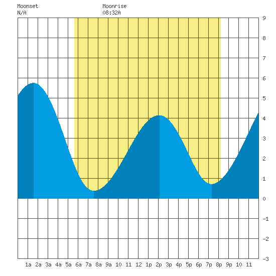 Dennis Creek Route 47 tide chart for Tuesday, May 23, 2023