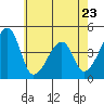 Dennis Creek Route 47 tide chart for Tuesday, May 23, 2023