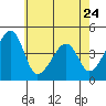 Dennis Creek Route 47 tide chart for Wednesday, May 24, 2023