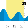 Dennis Creek Route 47 tide chart for Thursday, May 25, 2023