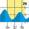 Dennis Creek Route 47 tide chart for Friday, May 26, 2023