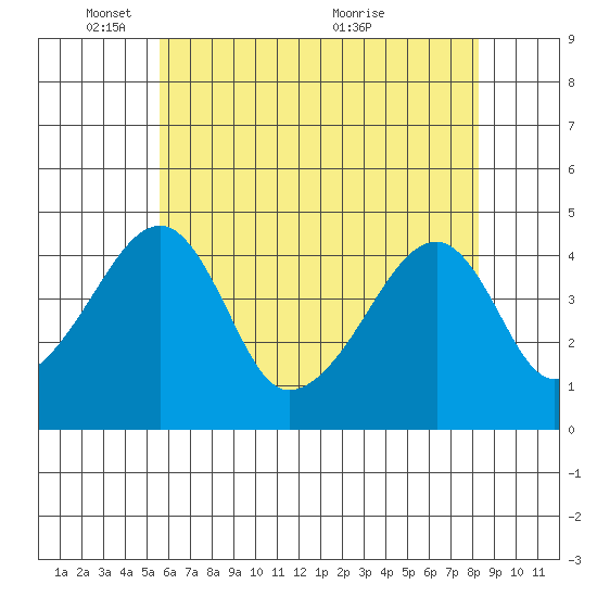 Dennis Creek Route 47 tide chart for Sunday, May 28, 2023