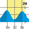 Dennis Creek Route 47 tide chart for Sunday, May 28, 2023