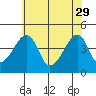 Dennis Creek Route 47 tide chart for Monday, May 29, 2023