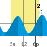 Dennis Creek Route 47 tide chart for Tuesday, May 2, 2023