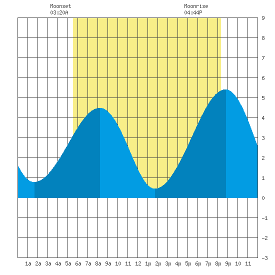 Dennis Creek Route 47 tide chart for Wednesday, May 31, 2023
