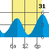 Dennis Creek Route 47 tide chart for Wednesday, May 31, 2023