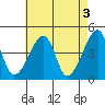 Dennis Creek Route 47 tide chart for Wednesday, May 3, 2023