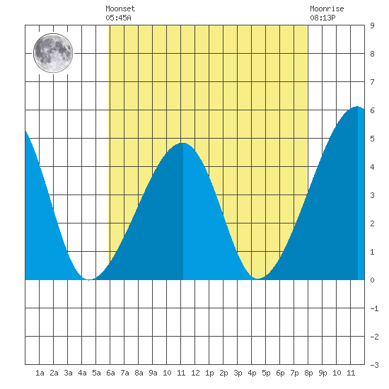 Dennis Creek Route 47 tide chart for Friday, May 5, 2023
