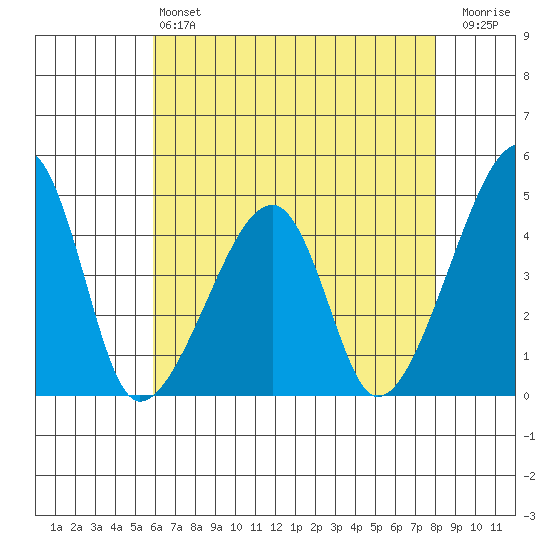 Dennis Creek Route 47 tide chart for Saturday, May 6, 2023