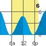 Dennis Creek Route 47 tide chart for Saturday, May 6, 2023