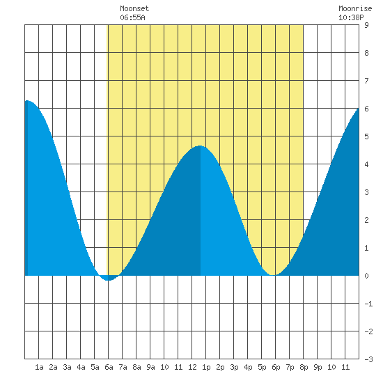 Dennis Creek Route 47 tide chart for Sunday, May 7, 2023