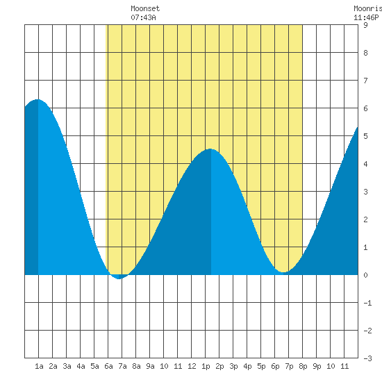 Dennis Creek Route 47 tide chart for Monday, May 8, 2023