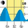 Dennis Creek Route 47 tide chart for Saturday, June 10, 2023