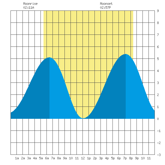 Dennis Creek Route 47 tide chart for Monday, June 12, 2023