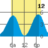 Dennis Creek Route 47 tide chart for Monday, June 12, 2023