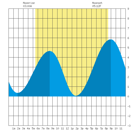 Dennis Creek Route 47 tide chart for Wednesday, June 14, 2023
