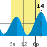 Dennis Creek Route 47 tide chart for Wednesday, June 14, 2023