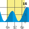 Dennis Creek Route 47 tide chart for Friday, June 16, 2023