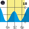 Dennis Creek Route 47 tide chart for Sunday, June 18, 2023