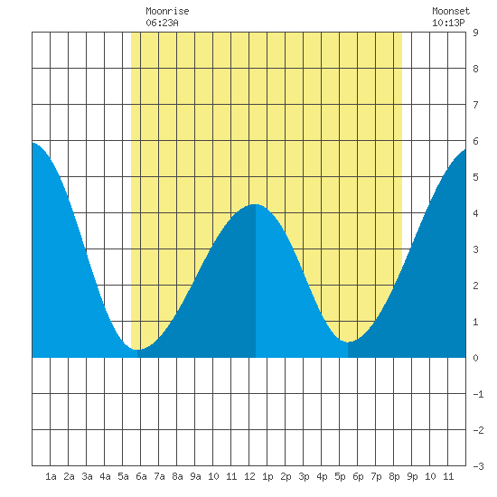 Dennis Creek Route 47 tide chart for Monday, June 19, 2023