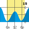 Dennis Creek Route 47 tide chart for Monday, June 19, 2023